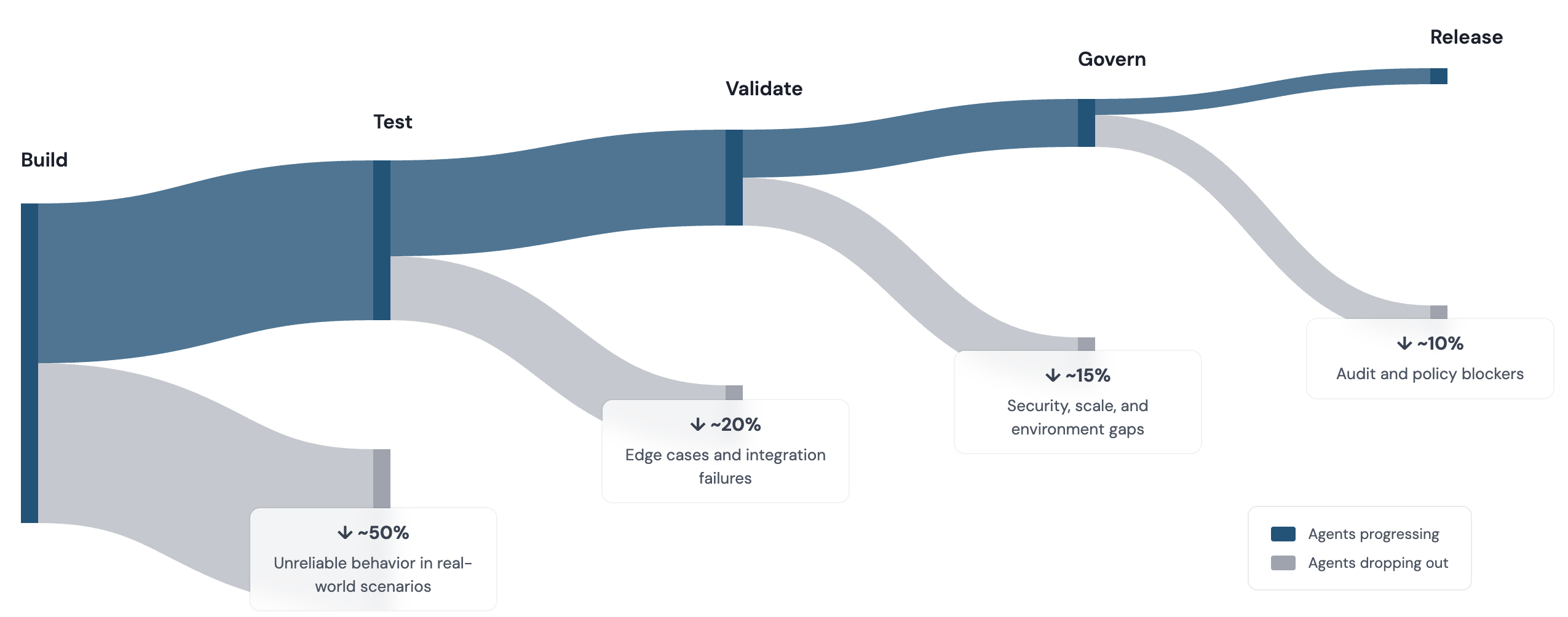 Agent testing and evaluation diagram