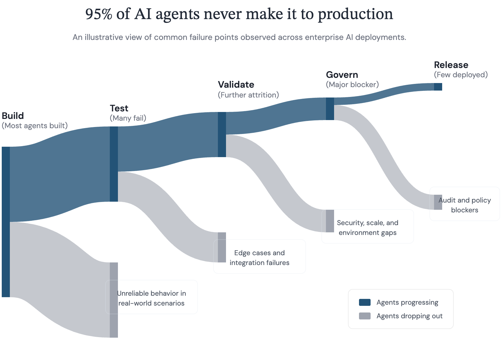 Agent testing and evaluation diagram