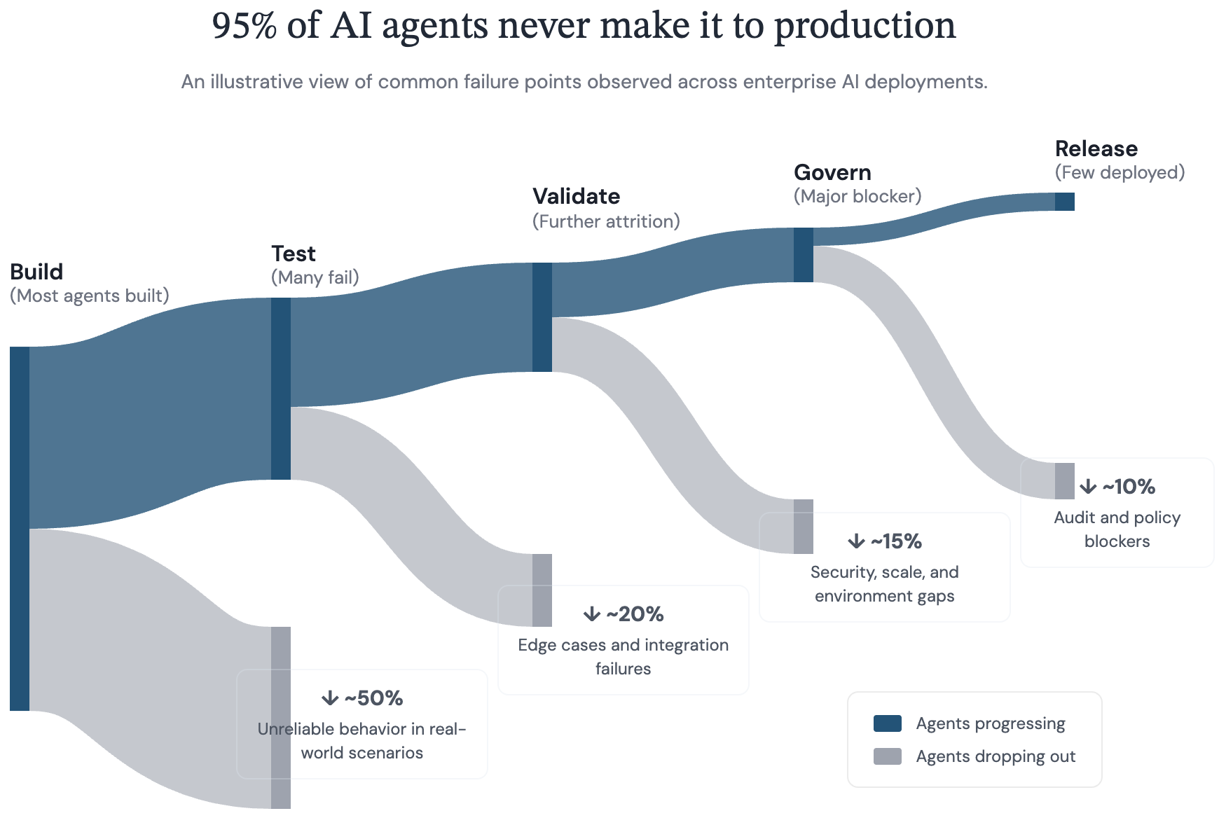 Agent testing and evaluation diagram